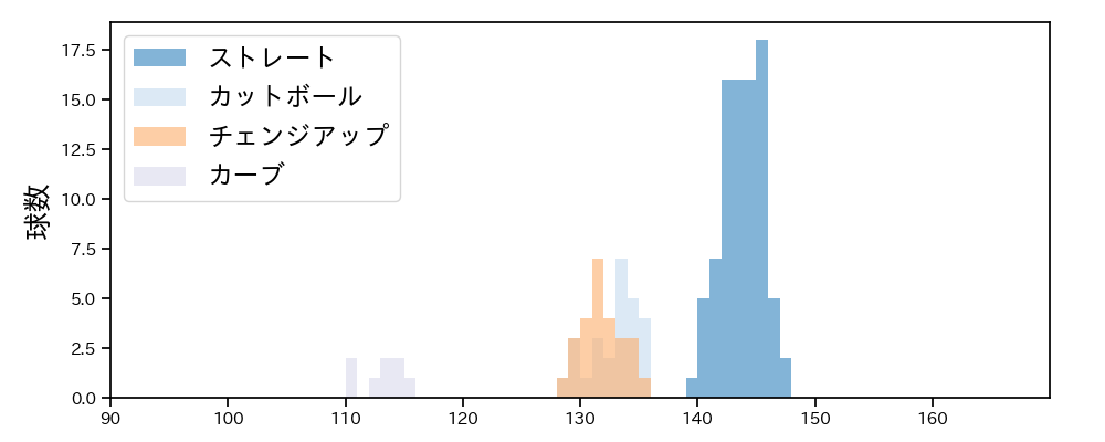 遠藤 淳志 球種&球速の分布1(2025年8月)