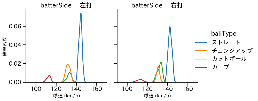 遠藤 淳志 球種&球速の分布2(2025年8月)