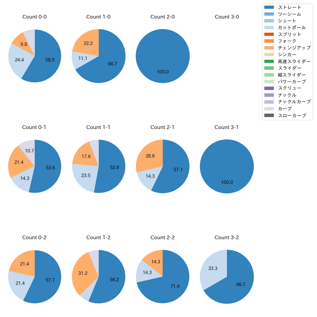 遠藤 淳志 カウント別 球種割合(2025年8月)