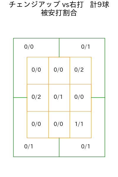 遠藤 淳志 コース別被安打割合(2025年8月)