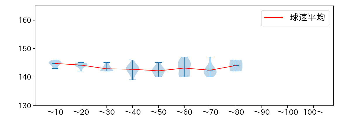 遠藤 淳志 球数による球速(ストレート)の推移(2025年8月)