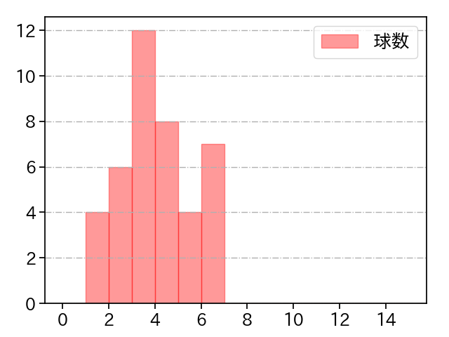 遠藤 淳志 打者に投じた球数分布(2025年8月)
