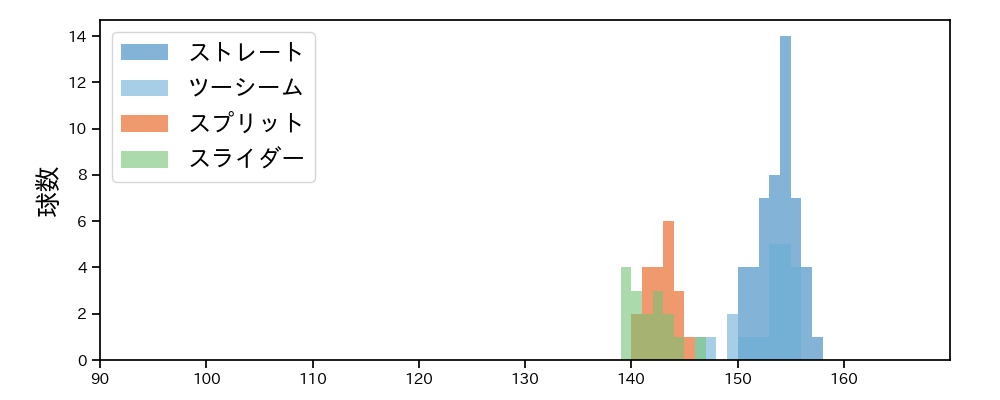 ハーン 球種&球速の分布1(2025年8月)