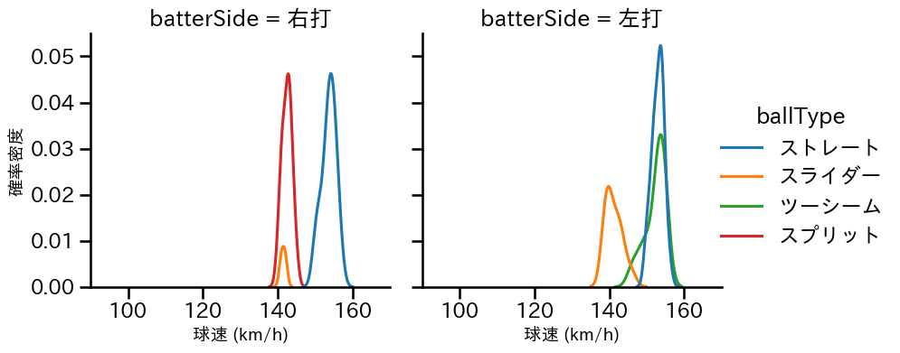 ハーン 球種&球速の分布2(2025年8月)