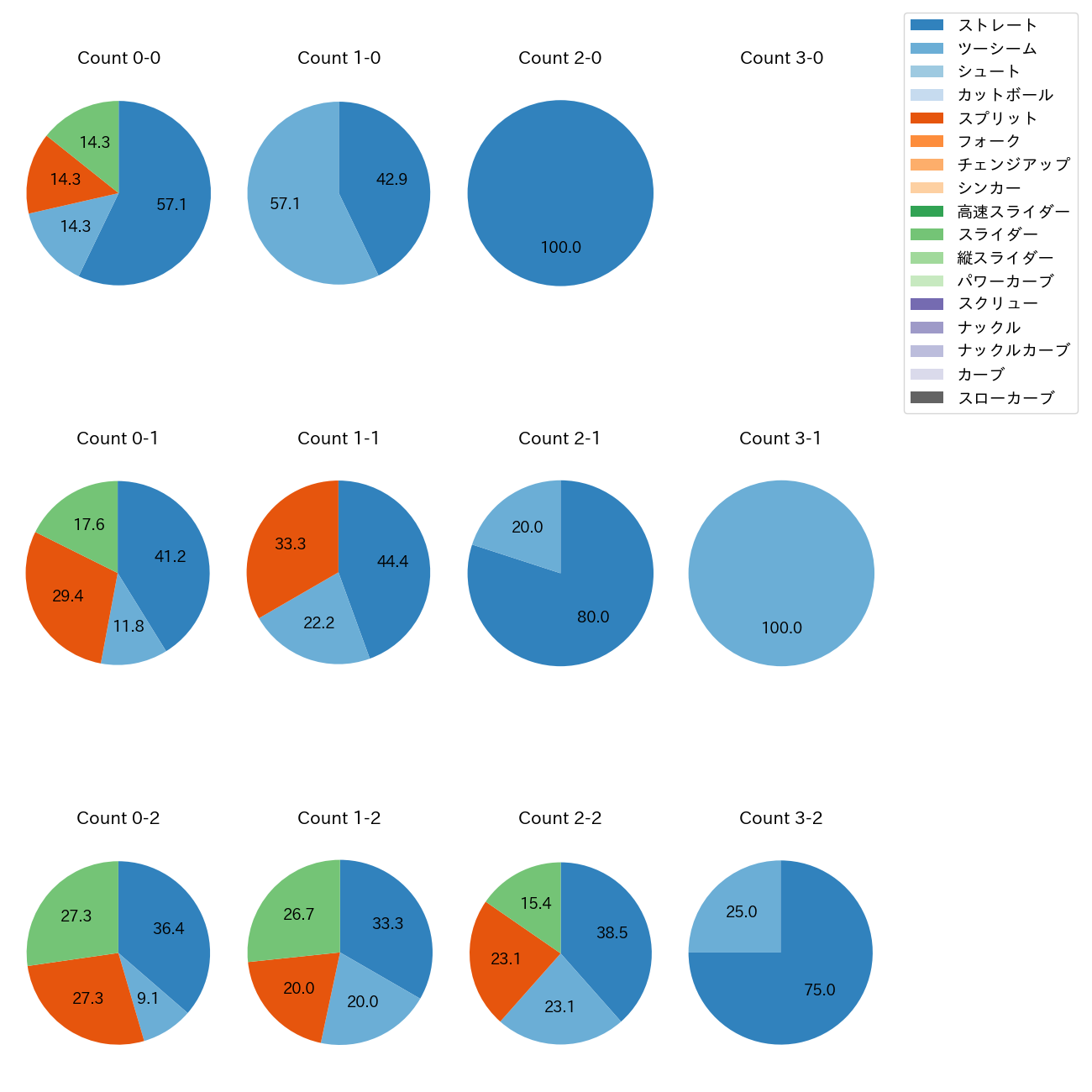 ハーン カウント別 球種割合(2025年8月)