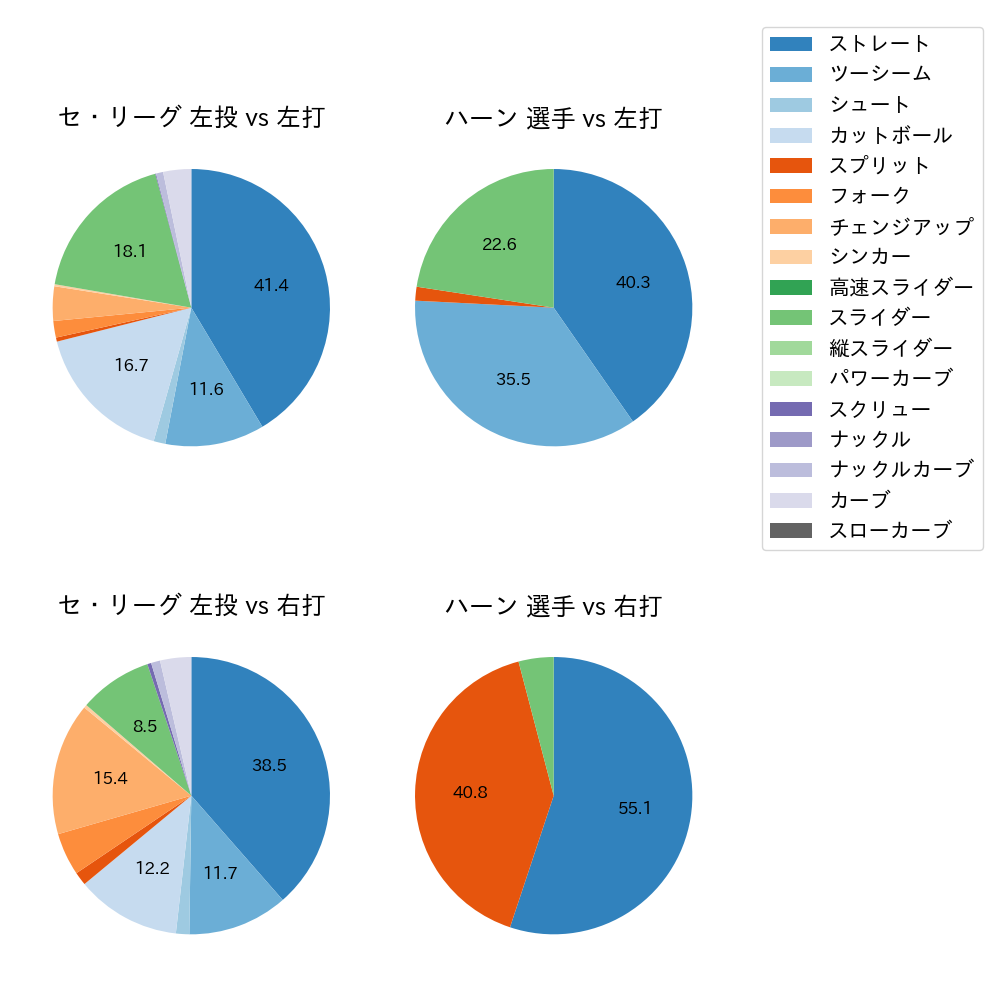 ハーン 球種割合(2025年8月)