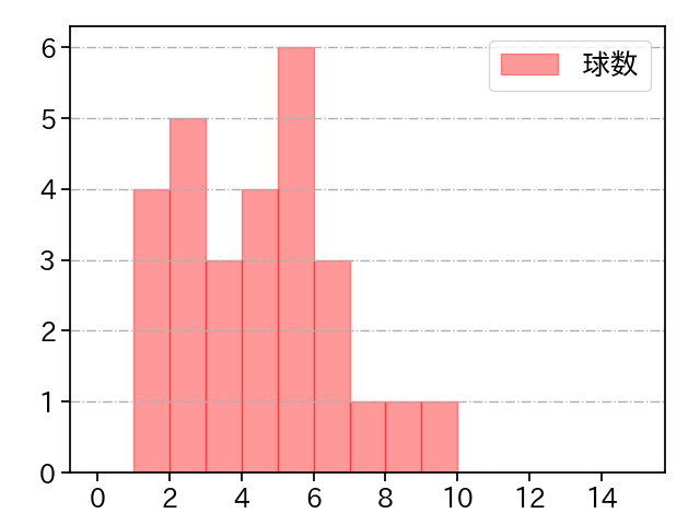 ハーン 打者に投じた球数分布(2025年8月)