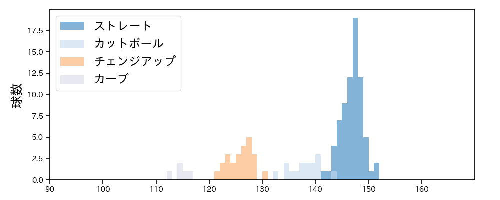 辻 大雅 球種&球速の分布1(2025年8月)