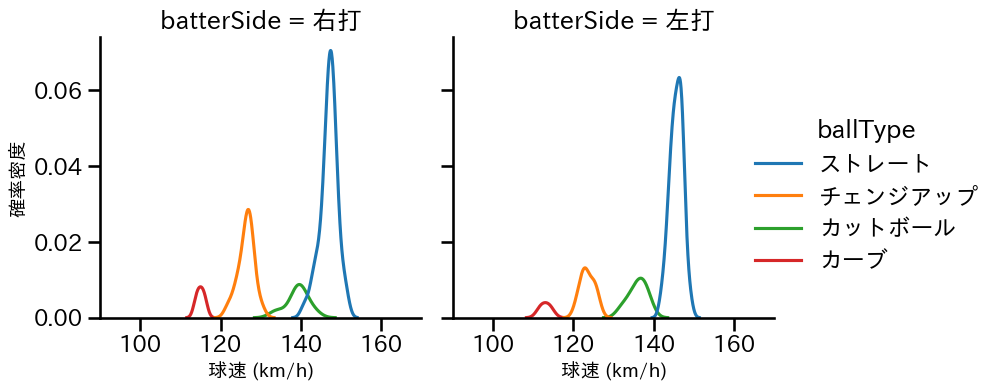 辻 大雅 球種&球速の分布2(2025年8月)