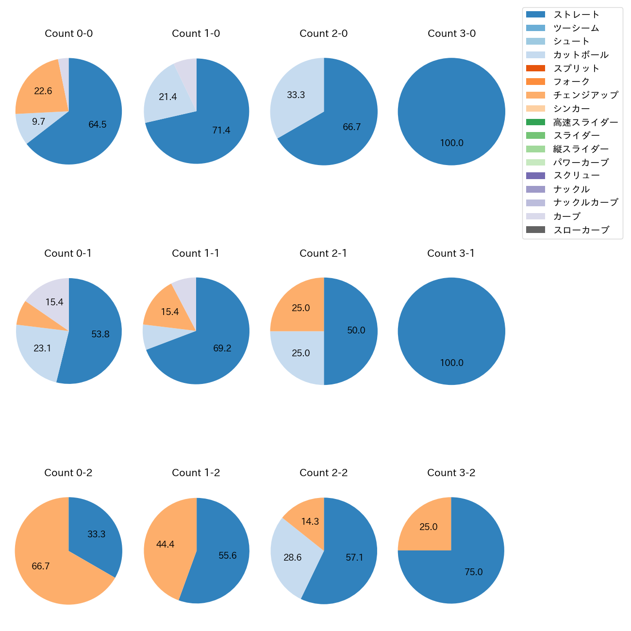 辻 大雅 カウント別 球種割合(2025年8月)