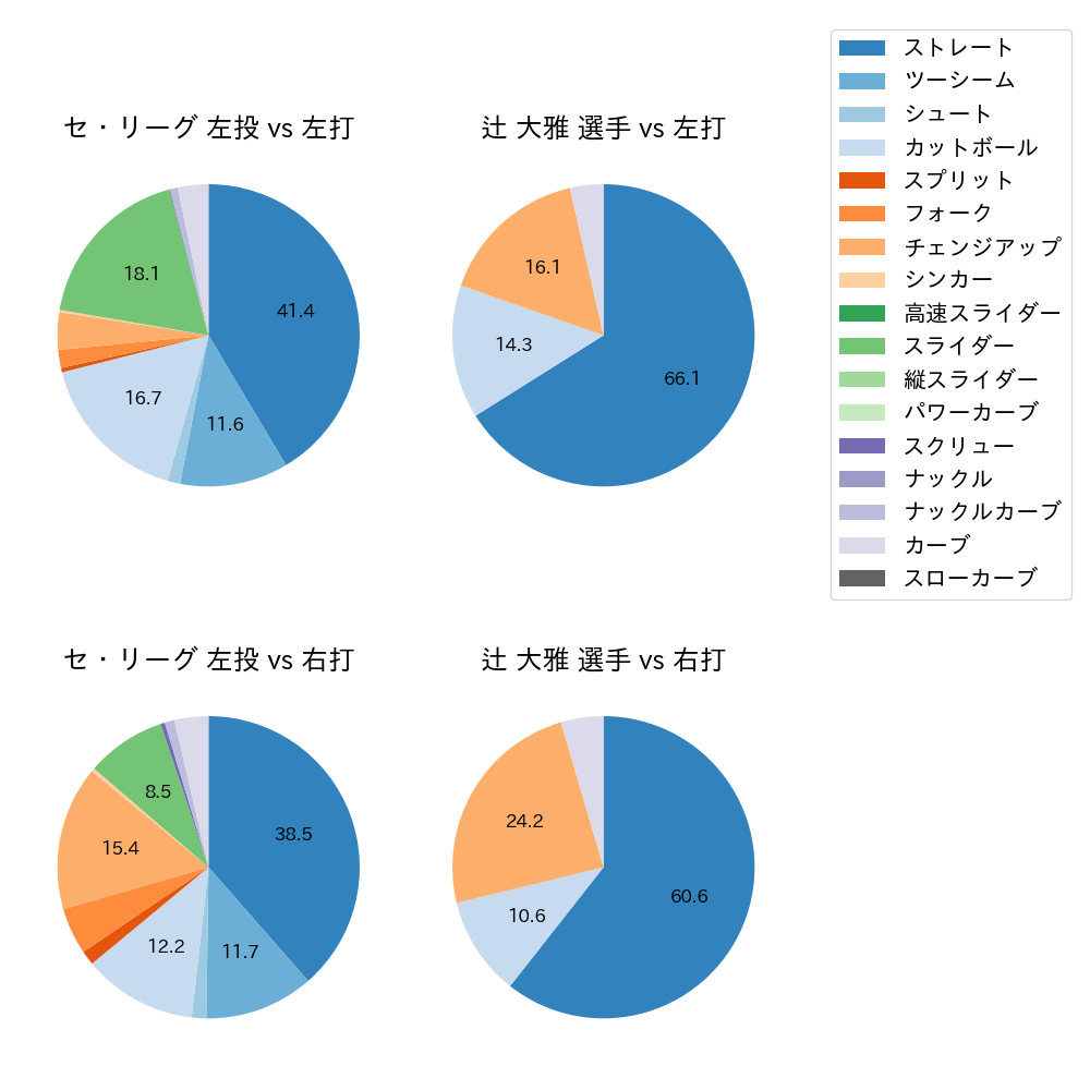 辻 大雅 球種割合(2025年8月)