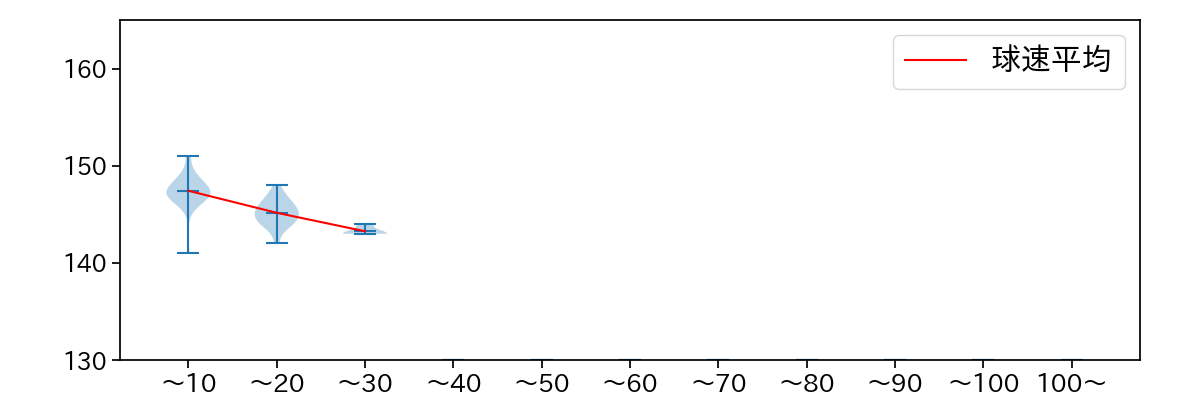 辻 大雅 球数による球速(ストレート)の推移(2025年8月)