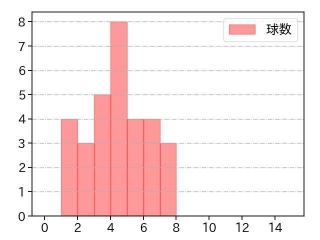 辻 大雅 打者に投じた球数分布(2025年8月)