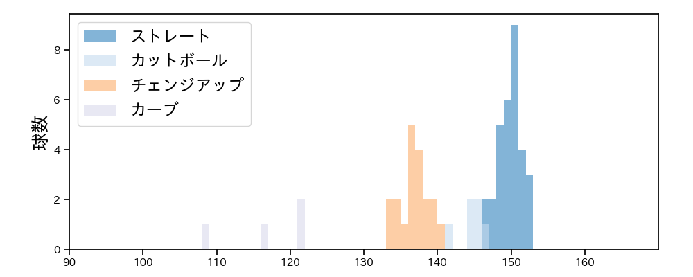 森浦 大輔 球種&球速の分布1(2025年9月)