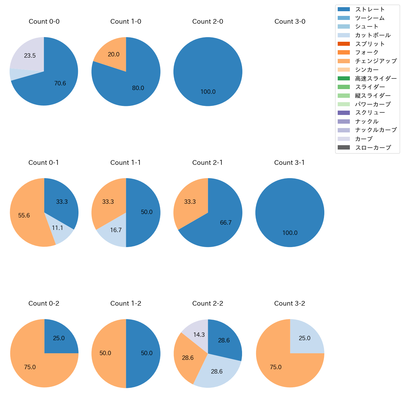 森浦 大輔 カウント別 球種割合(2025年9月)