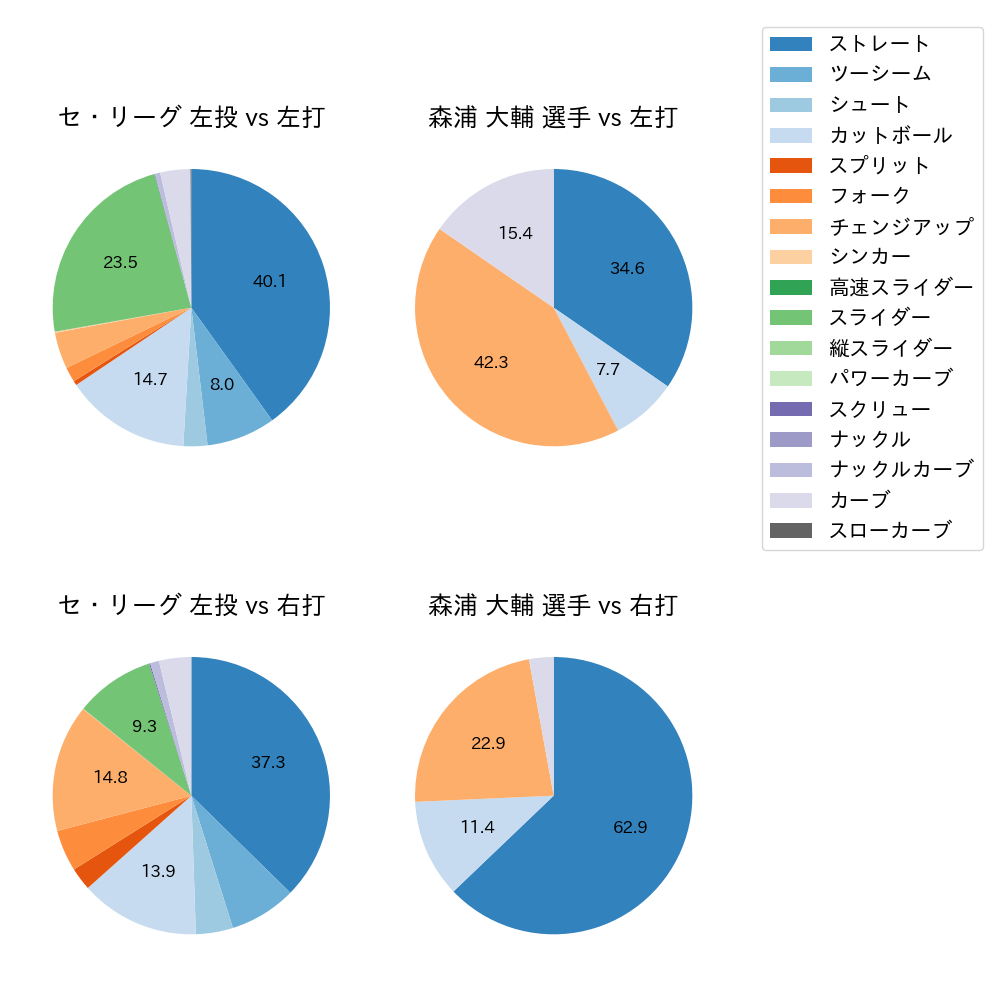 森浦 大輔 球種割合(2025年9月)
