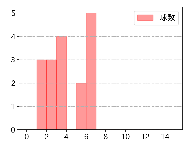 森浦 大輔 打者に投じた球数分布(2025年9月)
