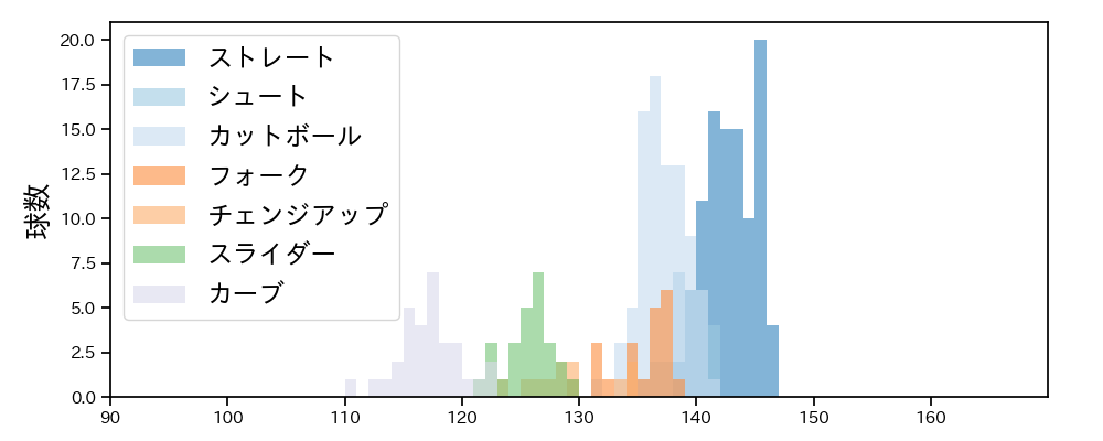 大瀬良 大地 球種&球速の分布1(2025年9月)