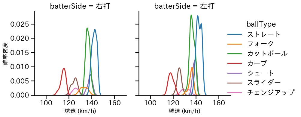 大瀬良 大地 球種&球速の分布2(2025年9月)
