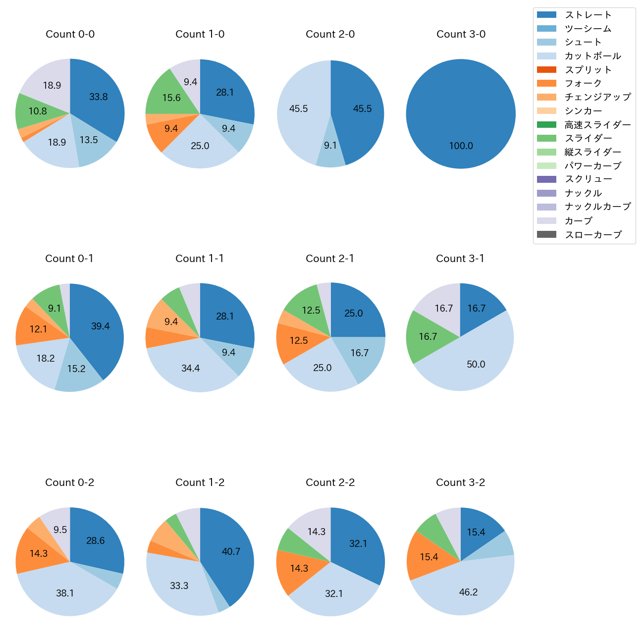 大瀬良 大地 カウント別 球種割合(2025年9月)