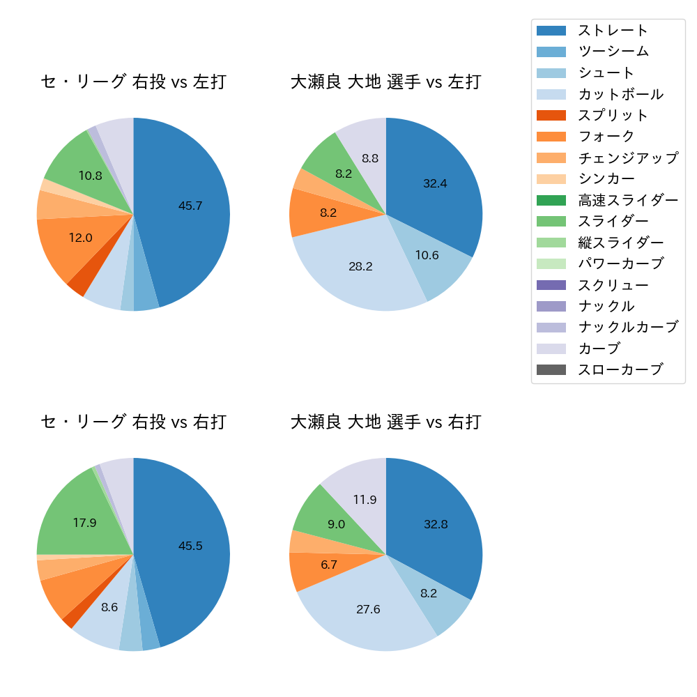 大瀬良 大地 球種割合(2025年9月)