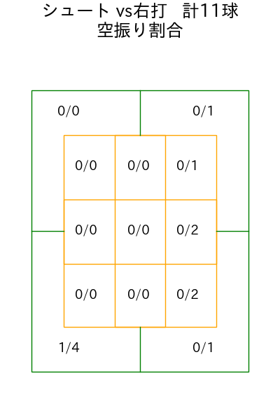 大瀬良 大地 コース別空振り割合(2025年9月)