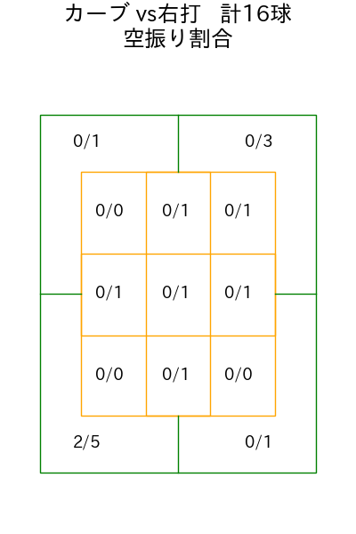 大瀬良 大地 コース別空振り割合(2025年9月)