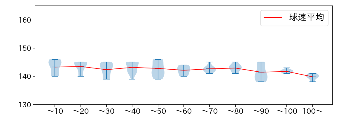 大瀬良 大地 球数による球速(ストレート)の推移(2025年9月)