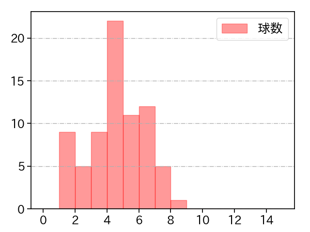 大瀬良 大地 打者に投じた球数分布(2025年9月)