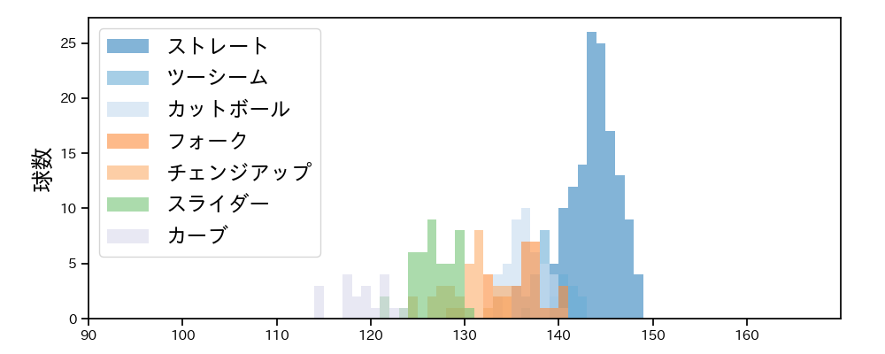 森 翔平 球種&球速の分布1(2025年9月)