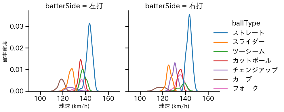 森 翔平 球種&球速の分布2(2025年9月)