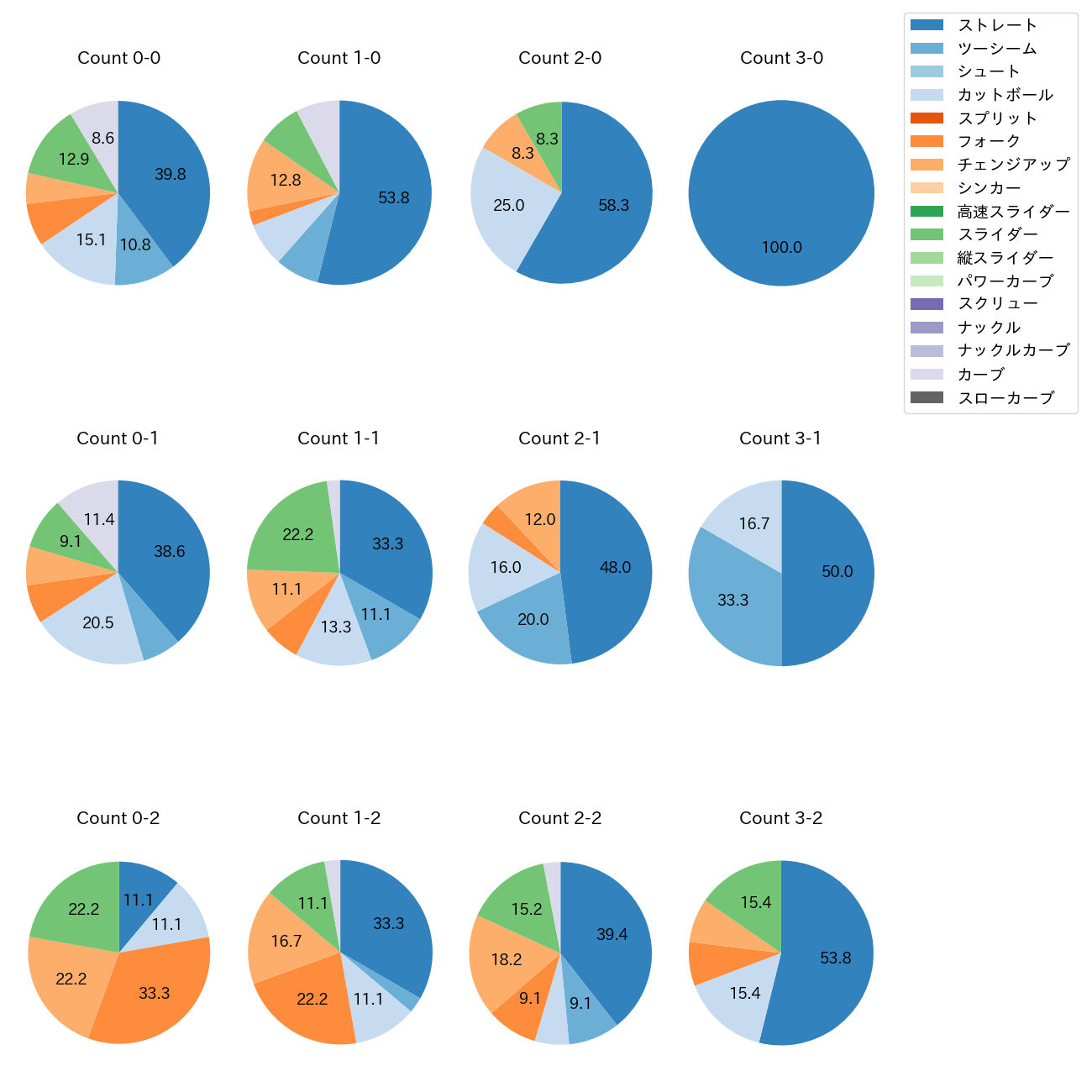 森 翔平 カウント別 球種割合(2025年9月)