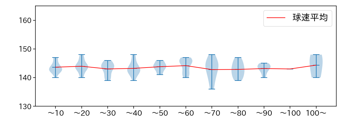 森 翔平 球数による球速(ストレート)の推移(2025年9月)