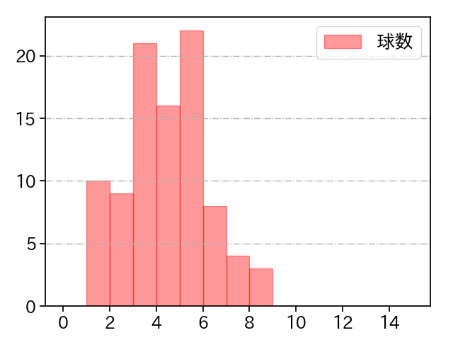 森 翔平 打者に投じた球数分布(2025年9月)