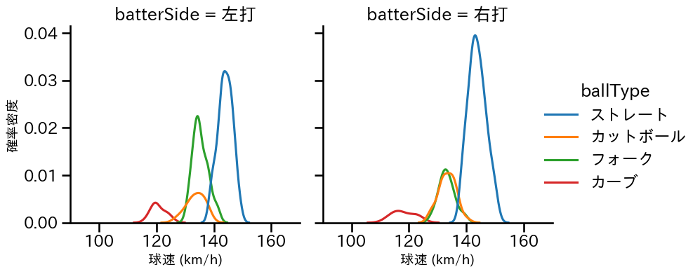 常廣 羽也斗 球種&球速の分布2(2025年9月)