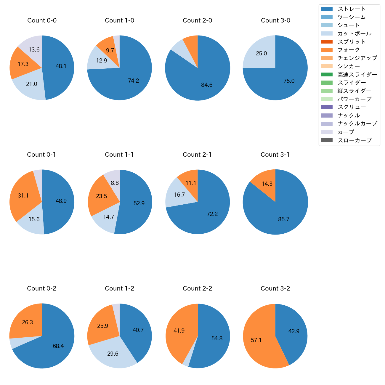 常廣 羽也斗 カウント別 球種割合(2025年9月)