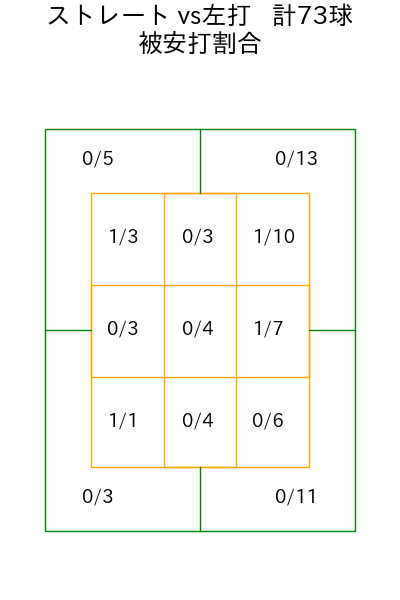 常廣 羽也斗 コース別被安打割合(2025年9月)
