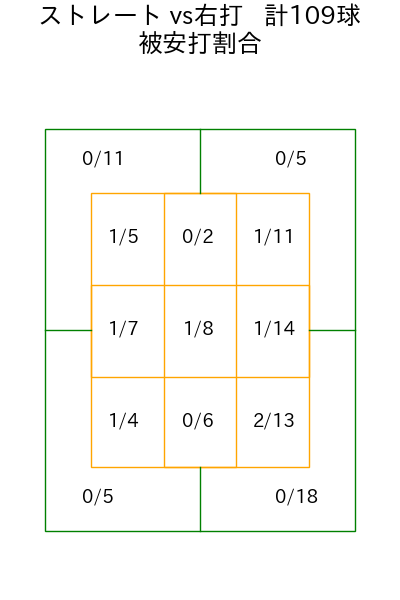 常廣 羽也斗 コース別被安打割合(2025年9月)