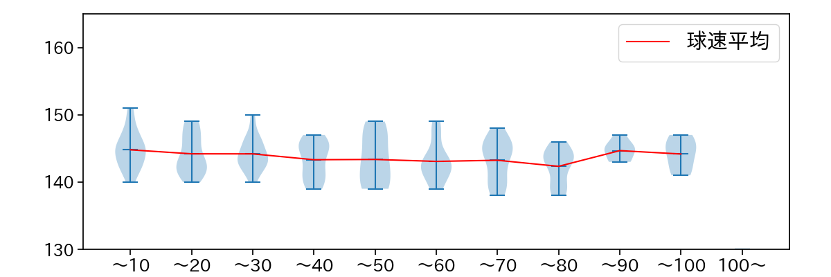 常廣 羽也斗 球数による球速(ストレート)の推移(2025年9月)
