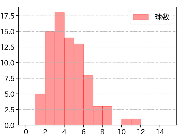 常廣 羽也斗 打者に投じた球数分布(2025年9月)