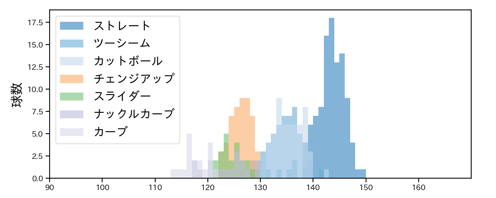 床田 寛樹 球種&球速の分布1(2025年9月)