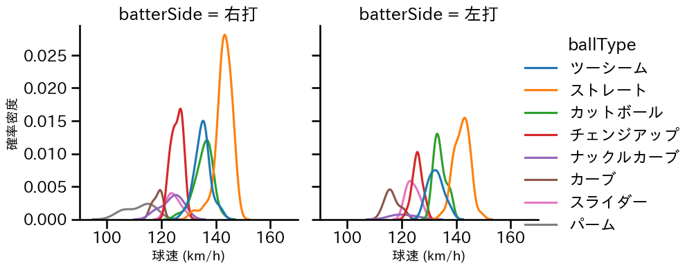 床田 寛樹 球種&球速の分布2(2025年9月)