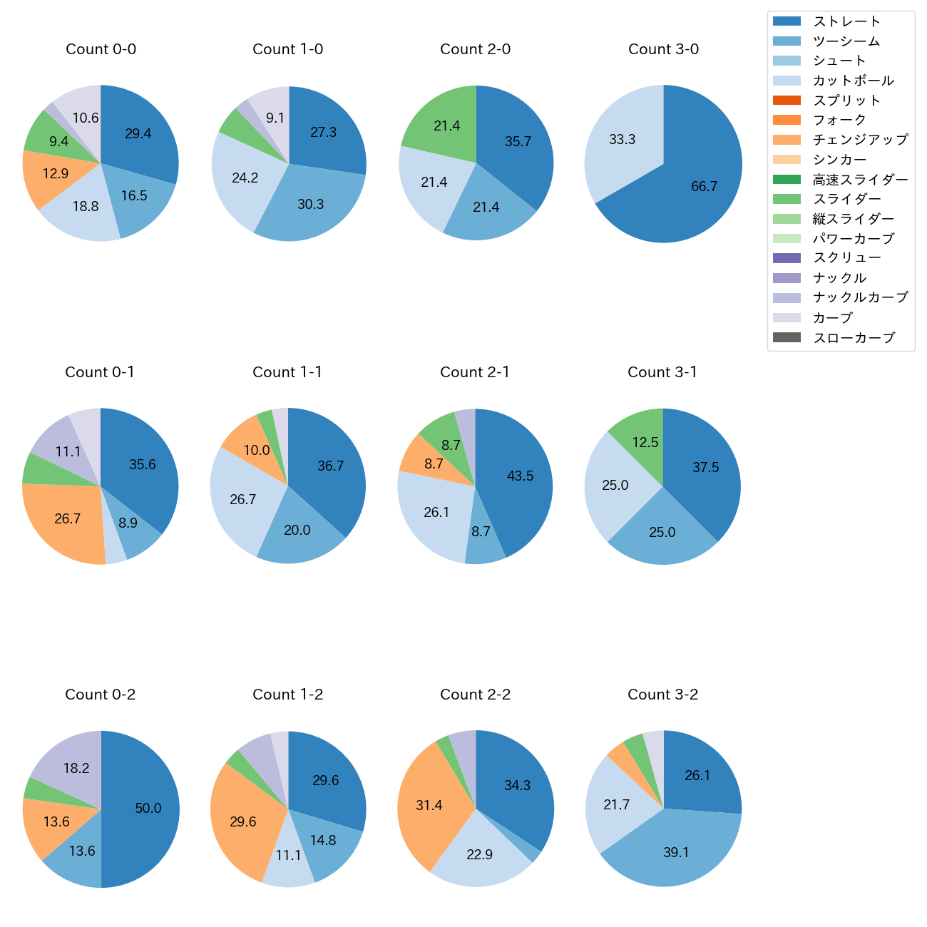 床田 寛樹 カウント別 球種割合(2025年9月)