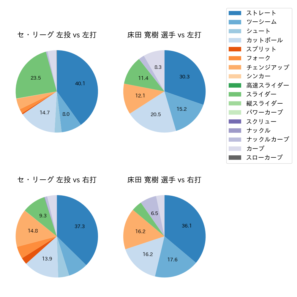 床田 寛樹 球種割合(2025年9月)