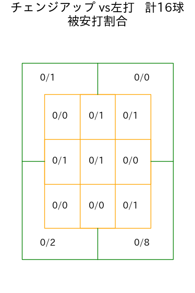 床田 寛樹 コース別被安打割合(2025年9月)