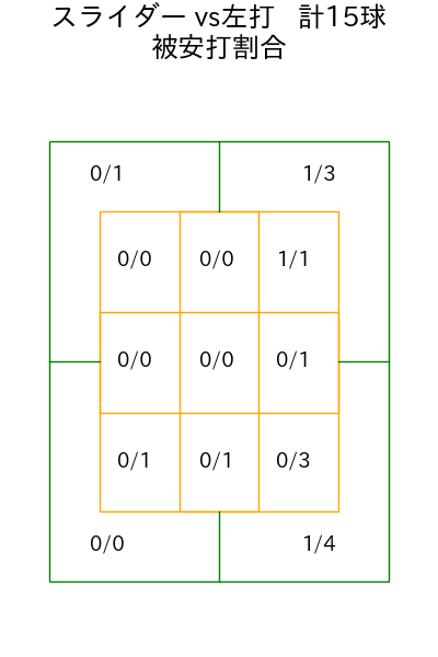床田 寛樹 コース別被安打割合(2025年9月)