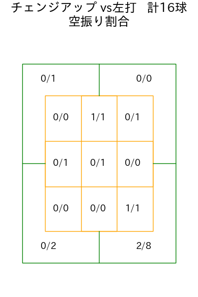 床田 寛樹 コース別空振り割合(2025年9月)