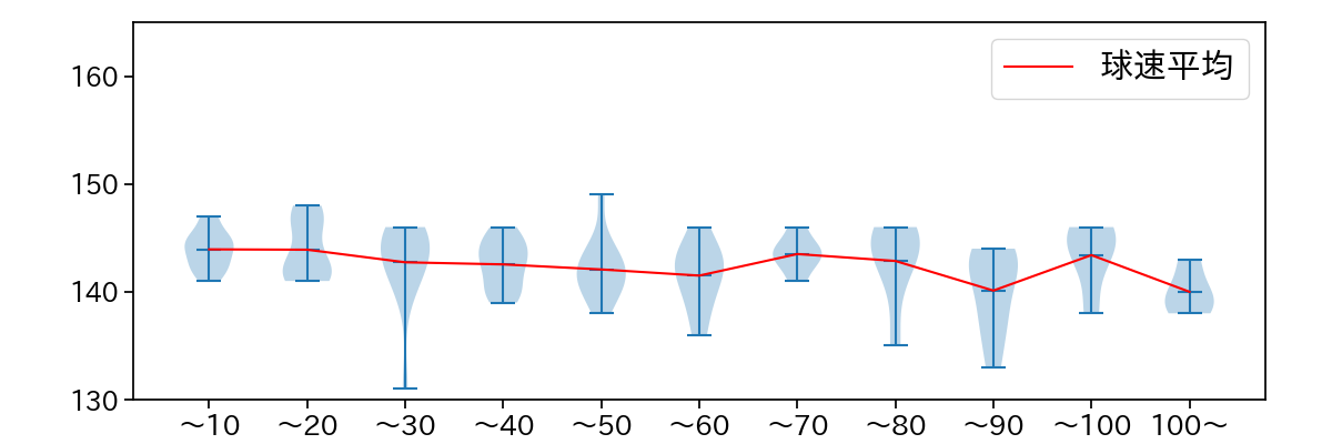 床田 寛樹 球数による球速(ストレート)の推移(2025年9月)
