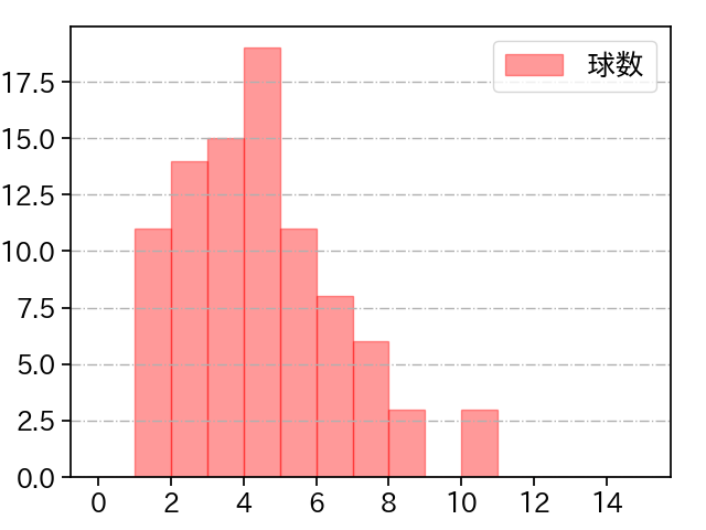 床田 寛樹 打者に投じた球数分布(2025年9月)