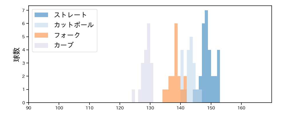栗林 良吏 球種&球速の分布1(2025年9月)